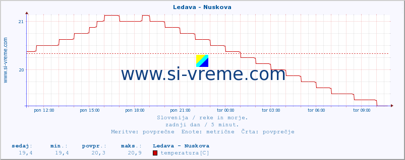 POVPREČJE :: Ledava - Nuskova :: temperatura | pretok | višina :: zadnji dan / 5 minut.