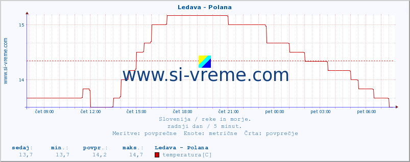 POVPREČJE :: Ledava - Polana :: temperatura | pretok | višina :: zadnji dan / 5 minut.