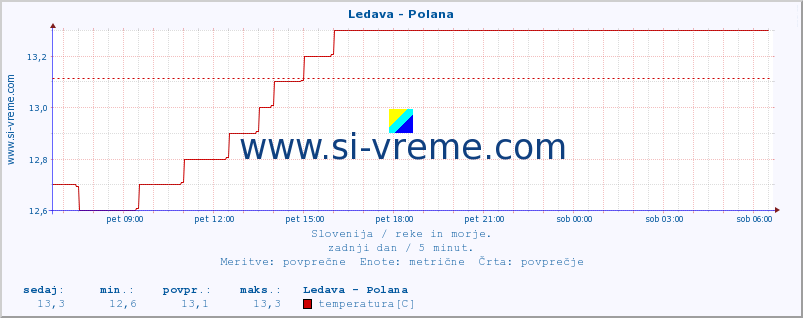 POVPREČJE :: Ledava - Polana :: temperatura | pretok | višina :: zadnji dan / 5 minut.