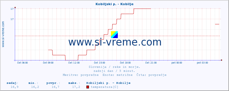 POVPREČJE :: Kobiljski p. - Kobilje :: temperatura | pretok | višina :: zadnji dan / 5 minut.