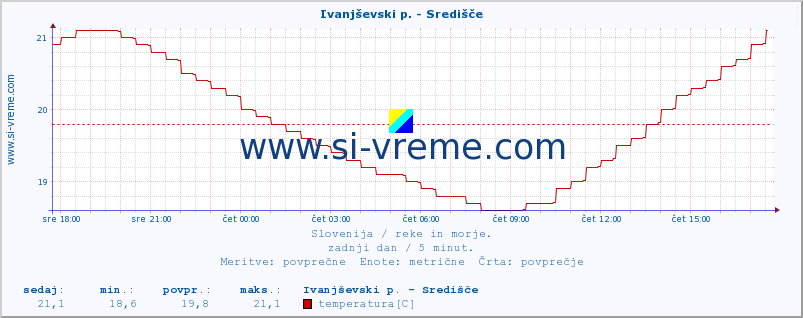 POVPREČJE :: Ivanjševski p. - Središče :: temperatura | pretok | višina :: zadnji dan / 5 minut.