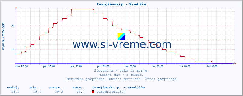 POVPREČJE :: Ivanjševski p. - Središče :: temperatura | pretok | višina :: zadnji dan / 5 minut.