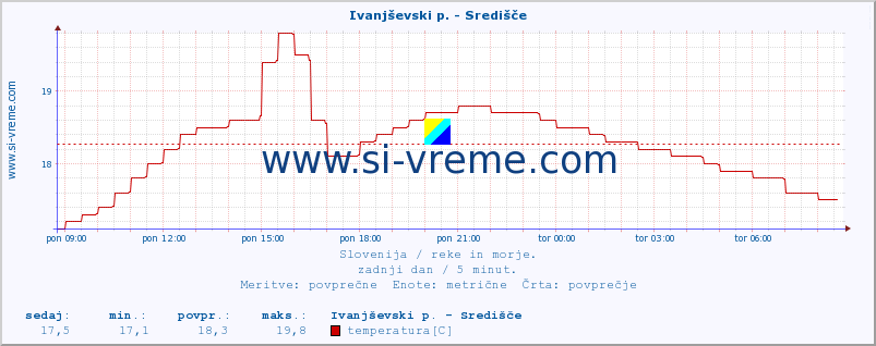 POVPREČJE :: Ivanjševski p. - Središče :: temperatura | pretok | višina :: zadnji dan / 5 minut.