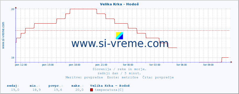 POVPREČJE :: Velika Krka - Hodoš :: temperatura | pretok | višina :: zadnji dan / 5 minut.