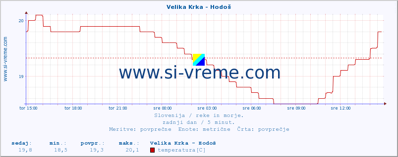 POVPREČJE :: Velika Krka - Hodoš :: temperatura | pretok | višina :: zadnji dan / 5 minut.