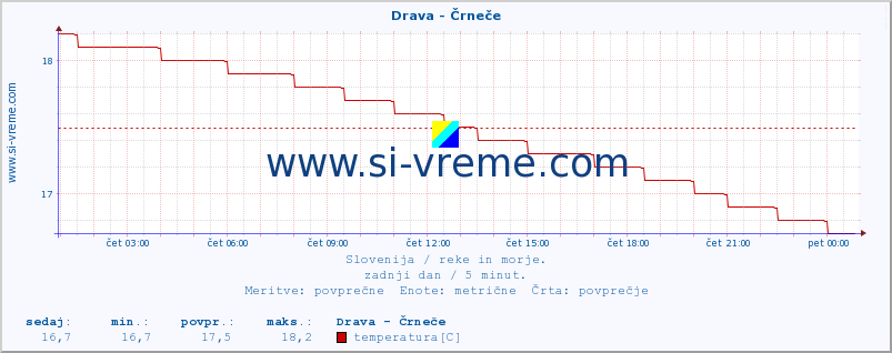 POVPREČJE :: Drava - Črneče :: temperatura | pretok | višina :: zadnji dan / 5 minut.