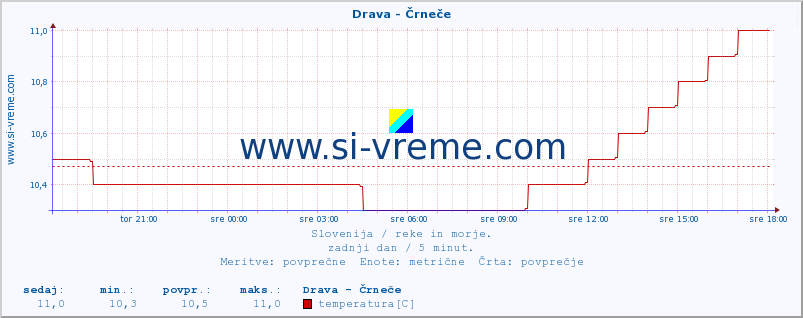 POVPREČJE :: Drava - Črneče :: temperatura | pretok | višina :: zadnji dan / 5 minut.