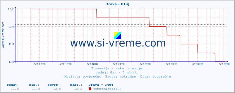 POVPREČJE :: Drava - Ptuj :: temperatura | pretok | višina :: zadnji dan / 5 minut.