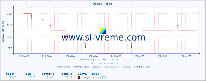 POVPREČJE :: Drava - Borl :: temperatura | pretok | višina :: zadnji dan / 5 minut.