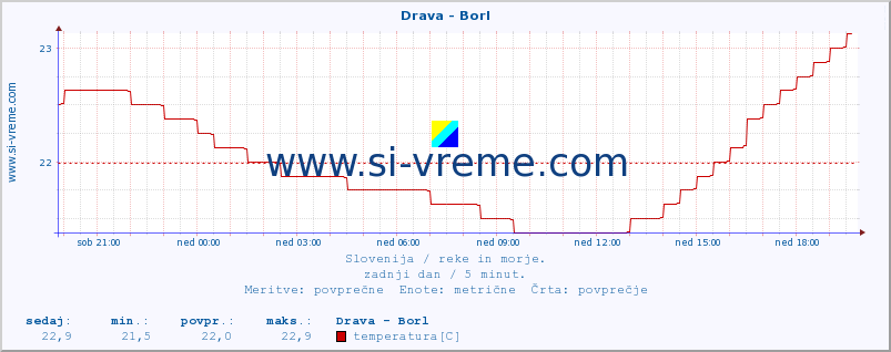 POVPREČJE :: Drava - Borl :: temperatura | pretok | višina :: zadnji dan / 5 minut.