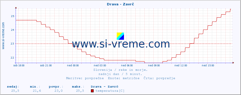 POVPREČJE :: Drava - Zavrč :: temperatura | pretok | višina :: zadnji dan / 5 minut.