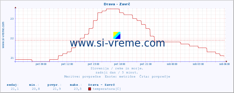 POVPREČJE :: Drava - Zavrč :: temperatura | pretok | višina :: zadnji dan / 5 minut.