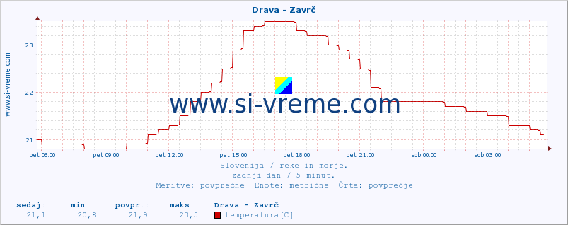 POVPREČJE :: Drava - Zavrč :: temperatura | pretok | višina :: zadnji dan / 5 minut.