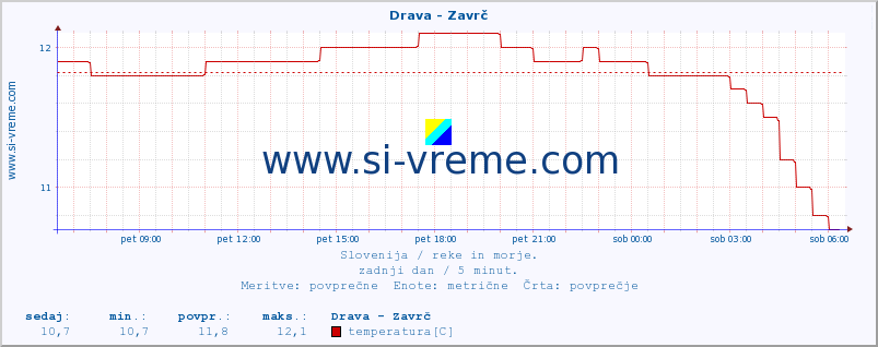 POVPREČJE :: Drava - Zavrč :: temperatura | pretok | višina :: zadnji dan / 5 minut.