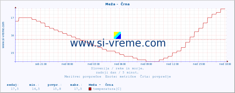 POVPREČJE :: Meža -  Črna :: temperatura | pretok | višina :: zadnji dan / 5 minut.