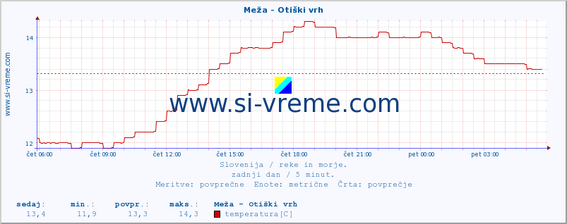 POVPREČJE :: Meža - Otiški vrh :: temperatura | pretok | višina :: zadnji dan / 5 minut.