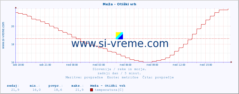 POVPREČJE :: Meža - Otiški vrh :: temperatura | pretok | višina :: zadnji dan / 5 minut.