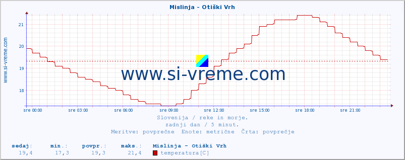 POVPREČJE :: Mislinja - Otiški Vrh :: temperatura | pretok | višina :: zadnji dan / 5 minut.