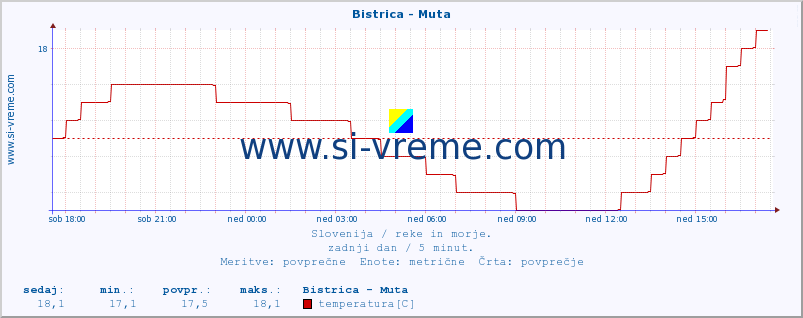 POVPREČJE :: Bistrica - Muta :: temperatura | pretok | višina :: zadnji dan / 5 minut.