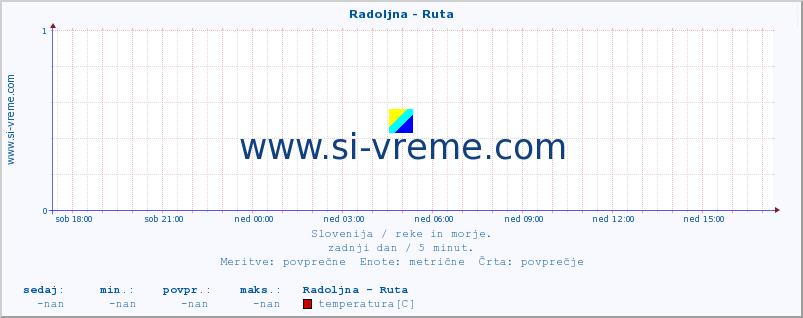 POVPREČJE :: Radoljna - Ruta :: temperatura | pretok | višina :: zadnji dan / 5 minut.