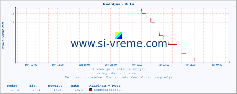 POVPREČJE :: Radoljna - Ruta :: temperatura | pretok | višina :: zadnji dan / 5 minut.