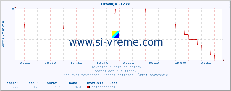 POVPREČJE :: Dravinja - Loče :: temperatura | pretok | višina :: zadnji dan / 5 minut.