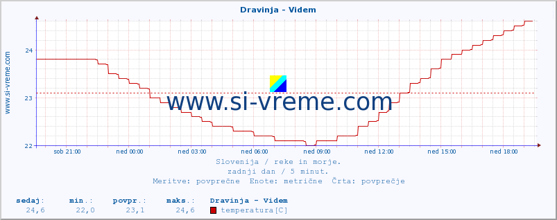 POVPREČJE :: Dravinja - Videm :: temperatura | pretok | višina :: zadnji dan / 5 minut.