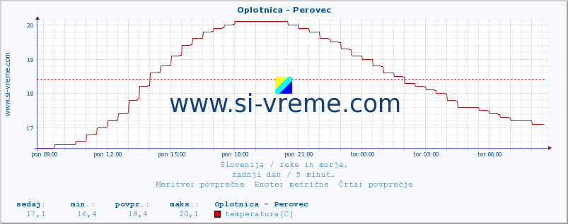 POVPREČJE :: Oplotnica - Perovec :: temperatura | pretok | višina :: zadnji dan / 5 minut.