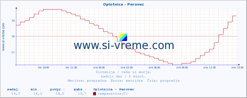 POVPREČJE :: Oplotnica - Perovec :: temperatura | pretok | višina :: zadnji dan / 5 minut.