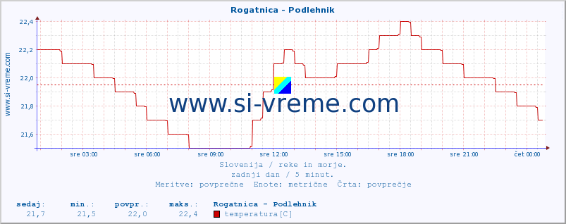 POVPREČJE :: Rogatnica - Podlehnik :: temperatura | pretok | višina :: zadnji dan / 5 minut.