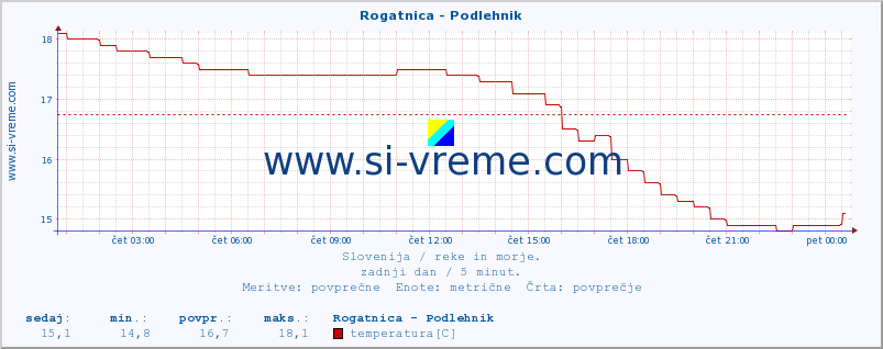 POVPREČJE :: Rogatnica - Podlehnik :: temperatura | pretok | višina :: zadnji dan / 5 minut.