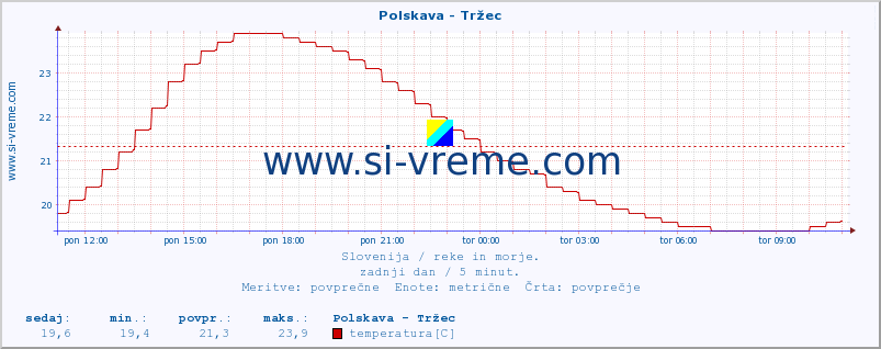 POVPREČJE :: Polskava - Tržec :: temperatura | pretok | višina :: zadnji dan / 5 minut.