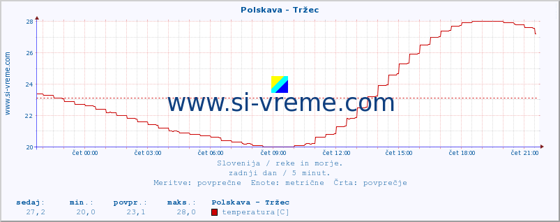 POVPREČJE :: Polskava - Tržec :: temperatura | pretok | višina :: zadnji dan / 5 minut.