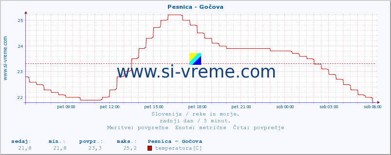 POVPREČJE :: Pesnica - Gočova :: temperatura | pretok | višina :: zadnji dan / 5 minut.