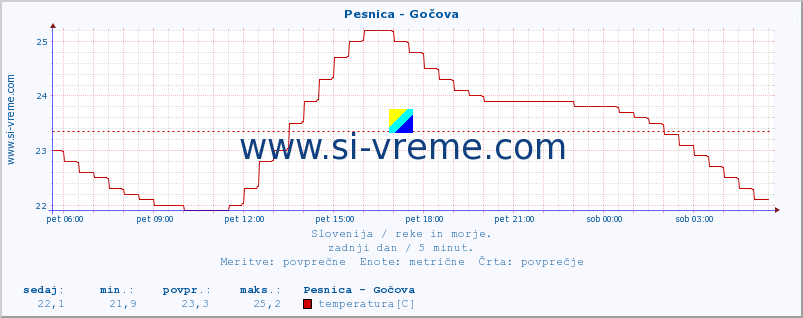 POVPREČJE :: Pesnica - Gočova :: temperatura | pretok | višina :: zadnji dan / 5 minut.