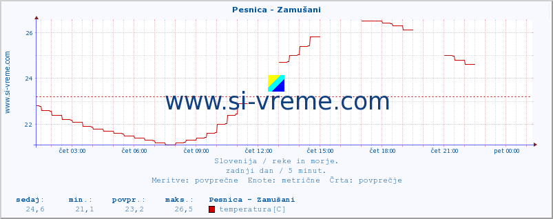 POVPREČJE :: Pesnica - Zamušani :: temperatura | pretok | višina :: zadnji dan / 5 minut.