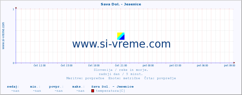 POVPREČJE :: Sava Dol. - Jesenice :: temperatura | pretok | višina :: zadnji dan / 5 minut.