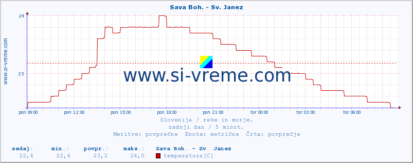 POVPREČJE :: Sava Boh. - Sv. Janez :: temperatura | pretok | višina :: zadnji dan / 5 minut.