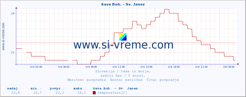 POVPREČJE :: Sava Boh. - Sv. Janez :: temperatura | pretok | višina :: zadnji dan / 5 minut.