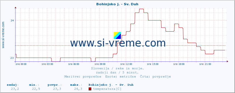 POVPREČJE :: Bohinjsko j. - Sv. Duh :: temperatura | pretok | višina :: zadnji dan / 5 minut.