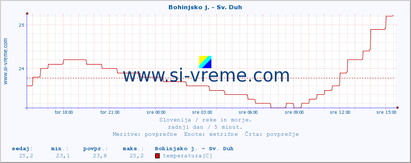 POVPREČJE :: Bohinjsko j. - Sv. Duh :: temperatura | pretok | višina :: zadnji dan / 5 minut.