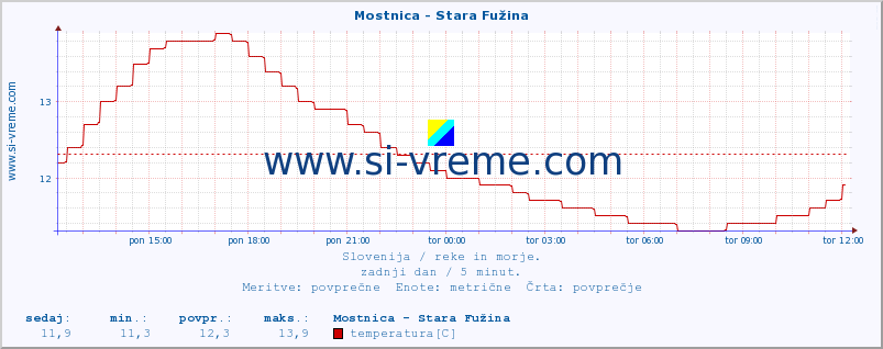 POVPREČJE :: Mostnica - Stara Fužina :: temperatura | pretok | višina :: zadnji dan / 5 minut.