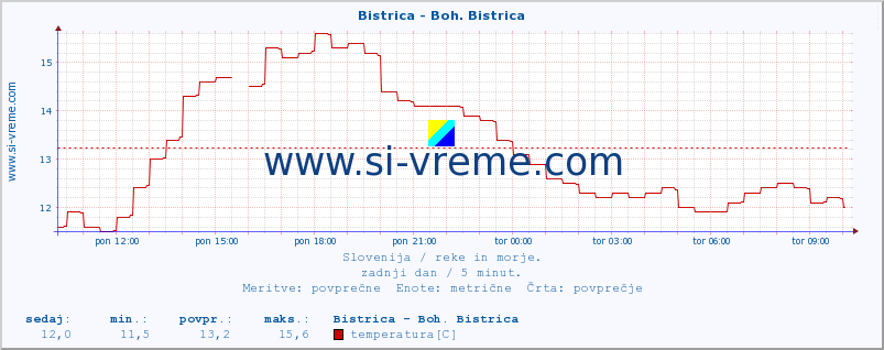 POVPREČJE :: Bistrica - Boh. Bistrica :: temperatura | pretok | višina :: zadnji dan / 5 minut.