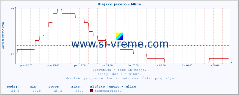 POVPREČJE :: Blejsko jezero - Mlino :: temperatura | pretok | višina :: zadnji dan / 5 minut.