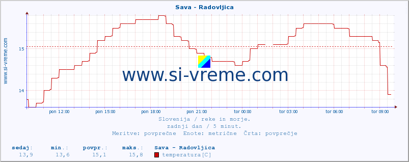 POVPREČJE :: Sava - Radovljica :: temperatura | pretok | višina :: zadnji dan / 5 minut.