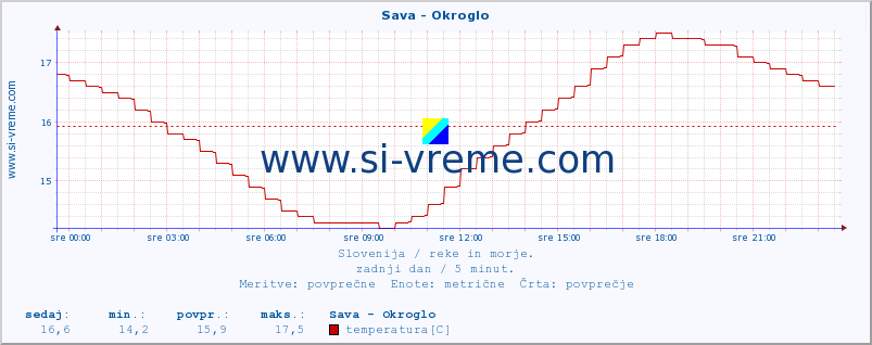 POVPREČJE :: Sava - Okroglo :: temperatura | pretok | višina :: zadnji dan / 5 minut.