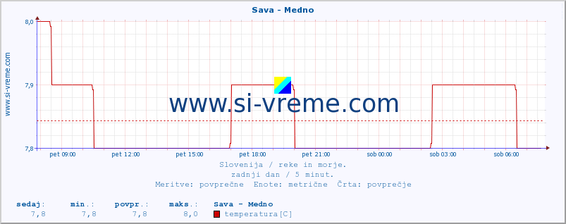 POVPREČJE :: Sava - Medno :: temperatura | pretok | višina :: zadnji dan / 5 minut.