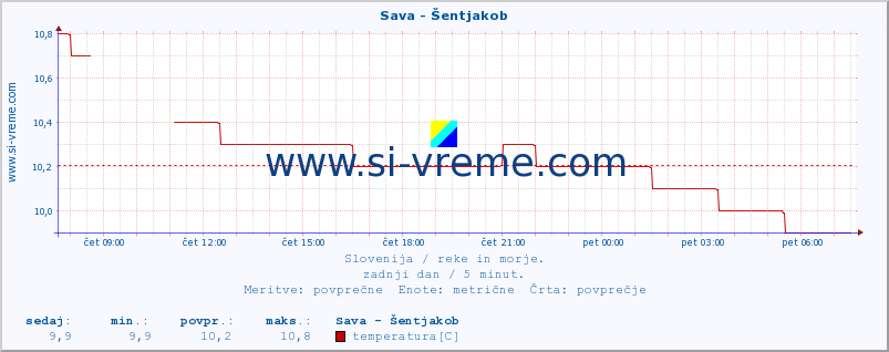 POVPREČJE :: Sava - Šentjakob :: temperatura | pretok | višina :: zadnji dan / 5 minut.