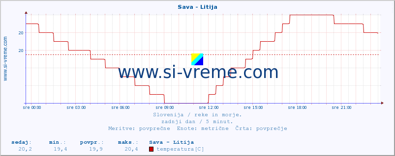 POVPREČJE :: Sava - Litija :: temperatura | pretok | višina :: zadnji dan / 5 minut.