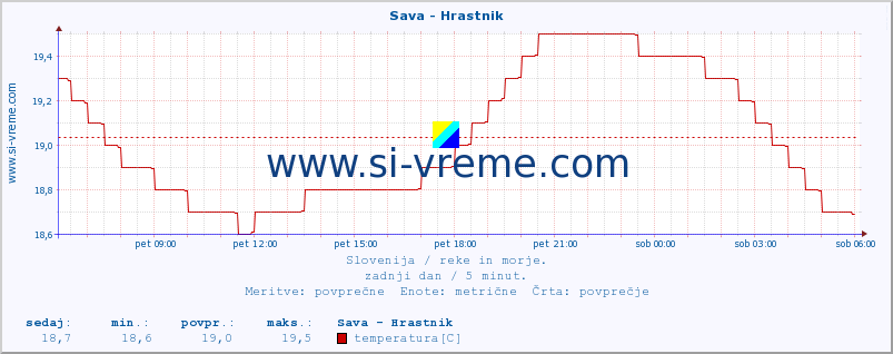 POVPREČJE :: Sava - Hrastnik :: temperatura | pretok | višina :: zadnji dan / 5 minut.